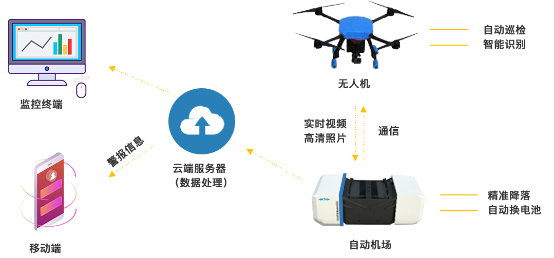 無人機值守巡檢系統